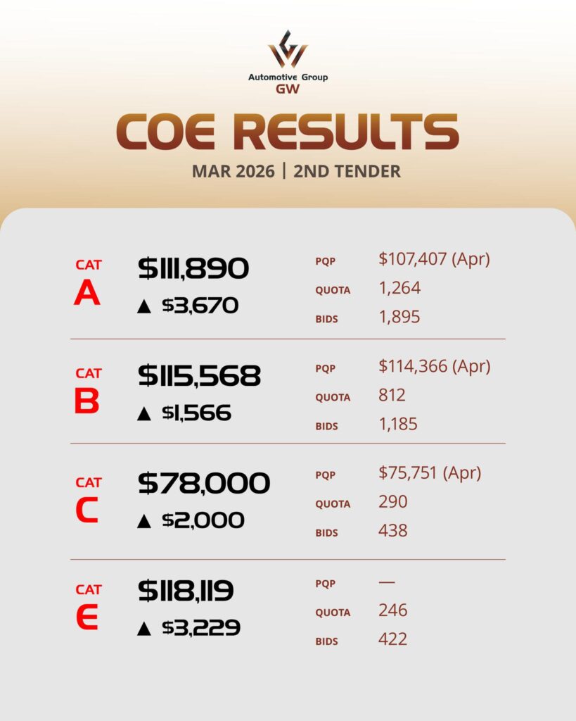 Infographic showing Singapore COE bidding results for March 2026 second round with price increases across all categories A B C D and E.