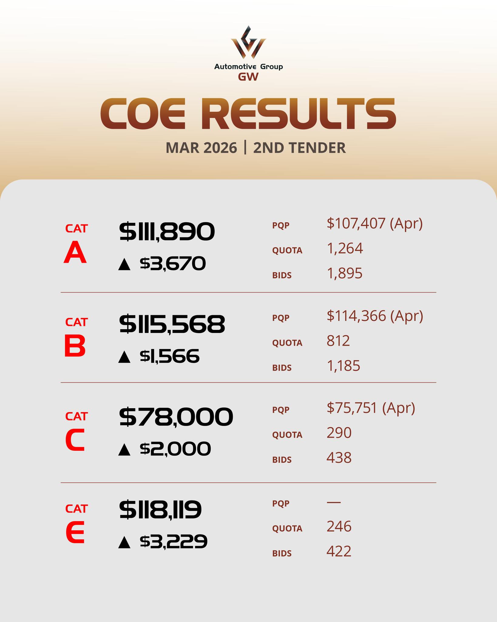 Infographic showing Singapore COE bidding results for March 2026 second round with price increases across all categories A B C D and E.