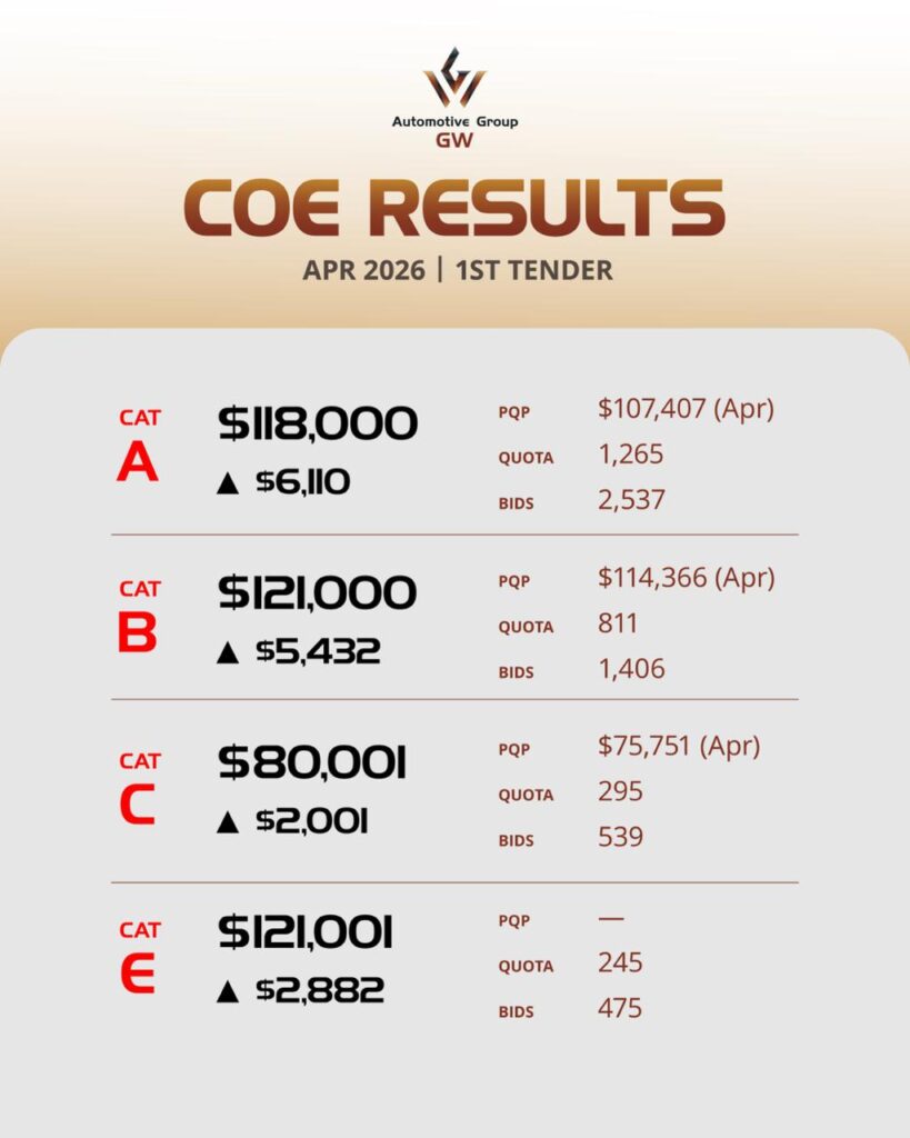 A table showing Singapore COE bidding results for April 2026 Round 1. It displays price increases across all categories: Cat A at $118,000 (up $6,110), Cat B at $121,000 (up $5,432), and Cat D reaching $10,000.
