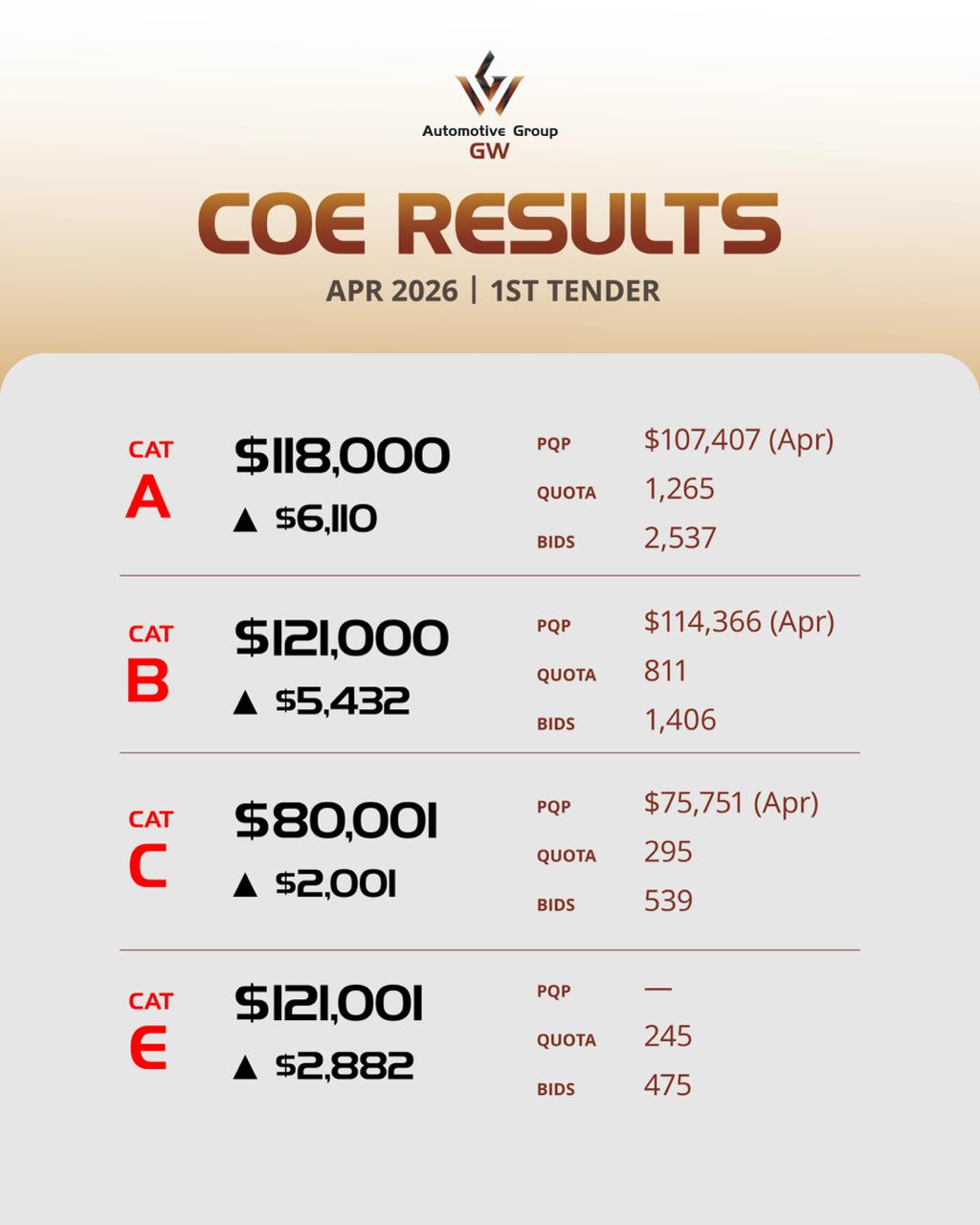 A table showing Singapore COE bidding results for April 2026 Round 1. It displays price increases across all categories: Cat A at $118,000 (up $6,110), Cat B at $121,000 (up $5,432), and Cat D reaching $10,000.